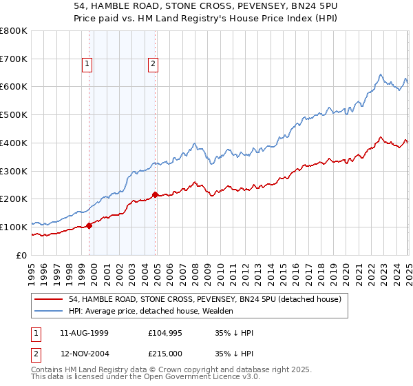 54, HAMBLE ROAD, STONE CROSS, PEVENSEY, BN24 5PU: Price paid vs HM Land Registry's House Price Index
