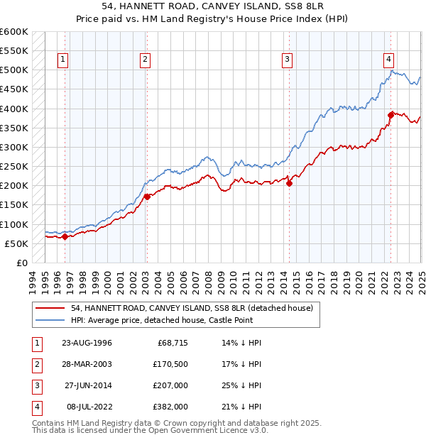 54, HANNETT ROAD, CANVEY ISLAND, SS8 8LR: Price paid vs HM Land Registry's House Price Index