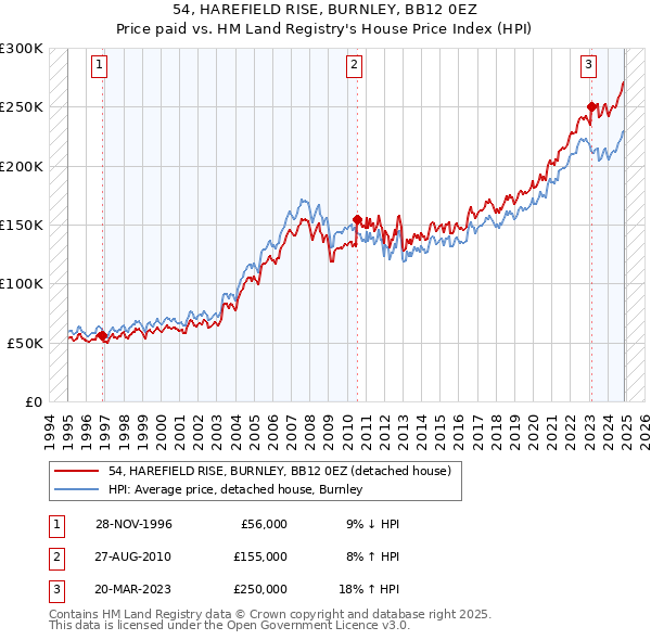 54, HAREFIELD RISE, BURNLEY, BB12 0EZ: Price paid vs HM Land Registry's House Price Index