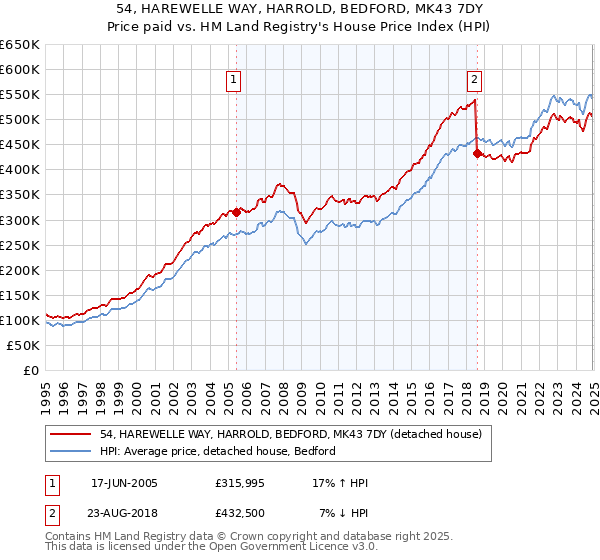 54, HAREWELLE WAY, HARROLD, BEDFORD, MK43 7DY: Price paid vs HM Land Registry's House Price Index