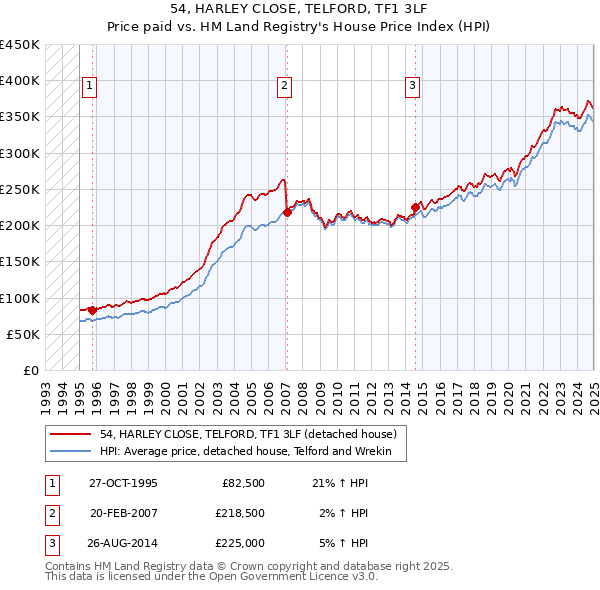54, HARLEY CLOSE, TELFORD, TF1 3LF: Price paid vs HM Land Registry's House Price Index
