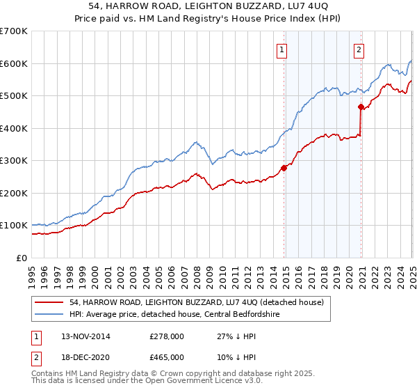 54, HARROW ROAD, LEIGHTON BUZZARD, LU7 4UQ: Price paid vs HM Land Registry's House Price Index