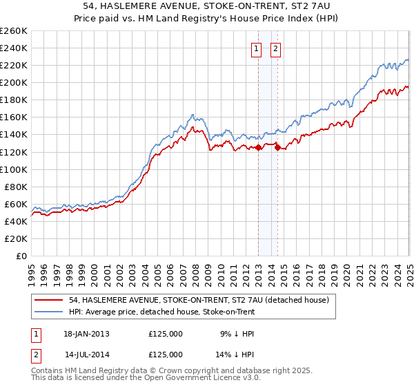 54, HASLEMERE AVENUE, STOKE-ON-TRENT, ST2 7AU: Price paid vs HM Land Registry's House Price Index