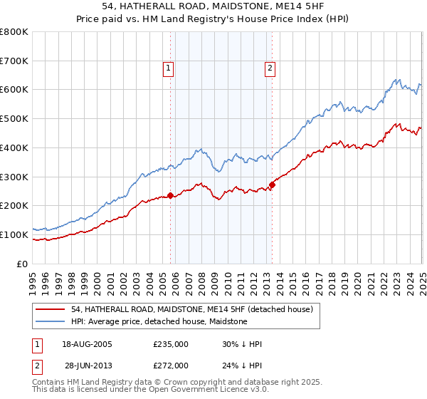 54, HATHERALL ROAD, MAIDSTONE, ME14 5HF: Price paid vs HM Land Registry's House Price Index