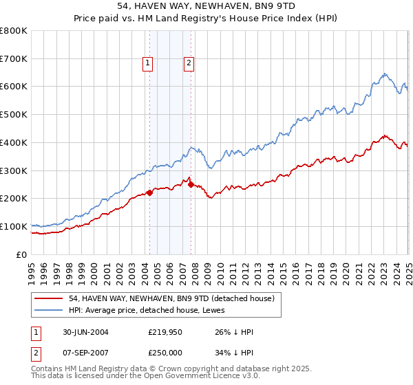 54, HAVEN WAY, NEWHAVEN, BN9 9TD: Price paid vs HM Land Registry's House Price Index