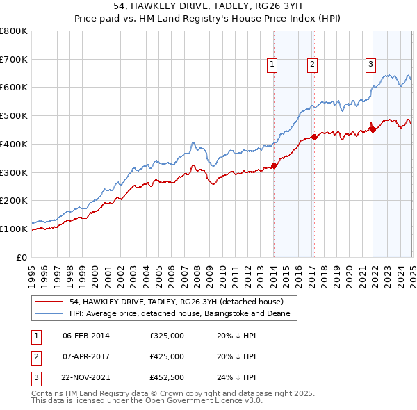54, HAWKLEY DRIVE, TADLEY, RG26 3YH: Price paid vs HM Land Registry's House Price Index