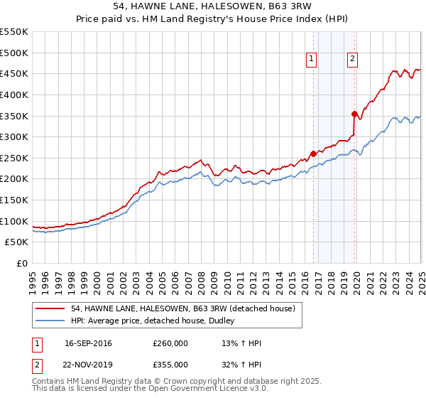 54, HAWNE LANE, HALESOWEN, B63 3RW: Price paid vs HM Land Registry's House Price Index
