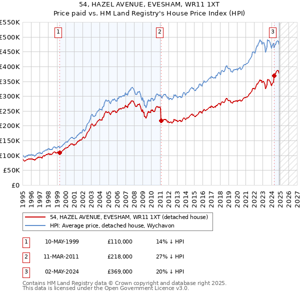 54, HAZEL AVENUE, EVESHAM, WR11 1XT: Price paid vs HM Land Registry's House Price Index