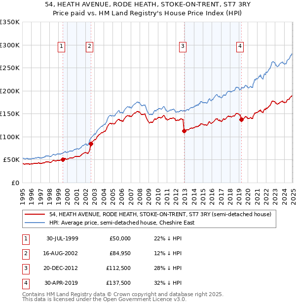 54, HEATH AVENUE, RODE HEATH, STOKE-ON-TRENT, ST7 3RY: Price paid vs HM Land Registry's House Price Index