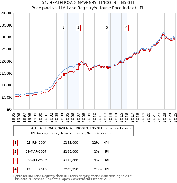 54, HEATH ROAD, NAVENBY, LINCOLN, LN5 0TT: Price paid vs HM Land Registry's House Price Index