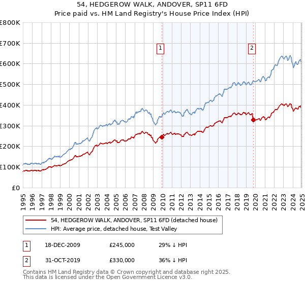 54, HEDGEROW WALK, ANDOVER, SP11 6FD: Price paid vs HM Land Registry's House Price Index