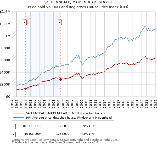 54, HEMSDALE, MAIDENHEAD, SL6 6SL: Price paid vs HM Land Registry's House Price Index