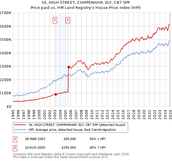 54, HIGH STREET, CHIPPENHAM, ELY, CB7 5PP: Price paid vs HM Land Registry's House Price Index