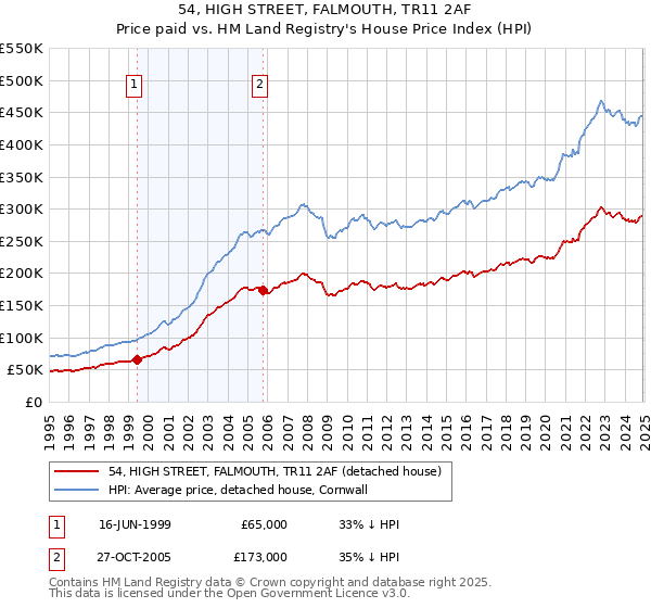 54, HIGH STREET, FALMOUTH, TR11 2AF: Price paid vs HM Land Registry's House Price Index