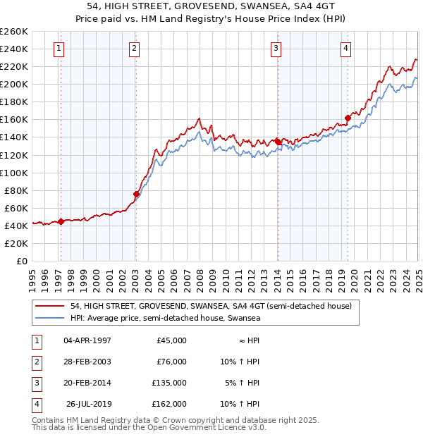 54, HIGH STREET, GROVESEND, SWANSEA, SA4 4GT: Price paid vs HM Land Registry's House Price Index