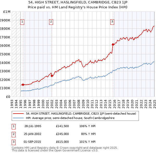 54, HIGH STREET, HASLINGFIELD, CAMBRIDGE, CB23 1JP: Price paid vs HM Land Registry's House Price Index