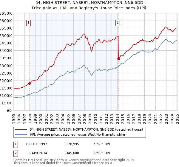 54, HIGH STREET, NASEBY, NORTHAMPTON, NN6 6DD: Price paid vs HM Land Registry's House Price Index