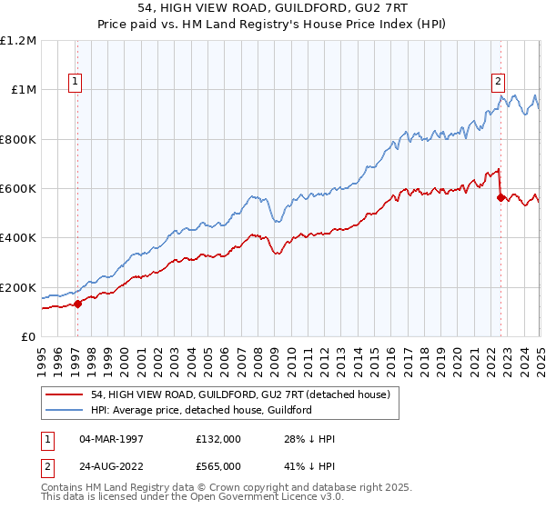 54, HIGH VIEW ROAD, GUILDFORD, GU2 7RT: Price paid vs HM Land Registry's House Price Index