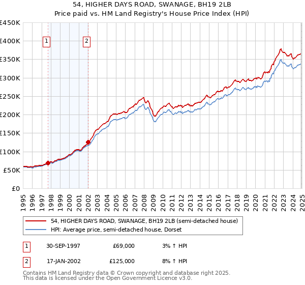 54, HIGHER DAYS ROAD, SWANAGE, BH19 2LB: Price paid vs HM Land Registry's House Price Index