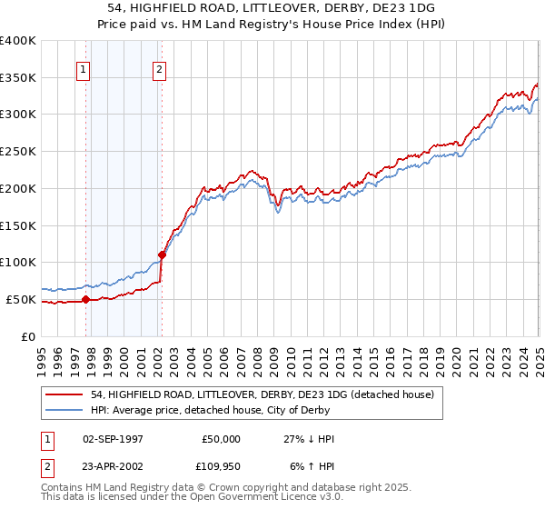 54, HIGHFIELD ROAD, LITTLEOVER, DERBY, DE23 1DG: Price paid vs HM Land Registry's House Price Index