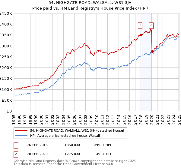 54, HIGHGATE ROAD, WALSALL, WS1 3JH: Price paid vs HM Land Registry's House Price Index