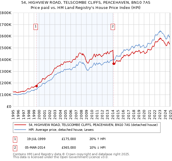 54, HIGHVIEW ROAD, TELSCOMBE CLIFFS, PEACEHAVEN, BN10 7AS: Price paid vs HM Land Registry's House Price Index