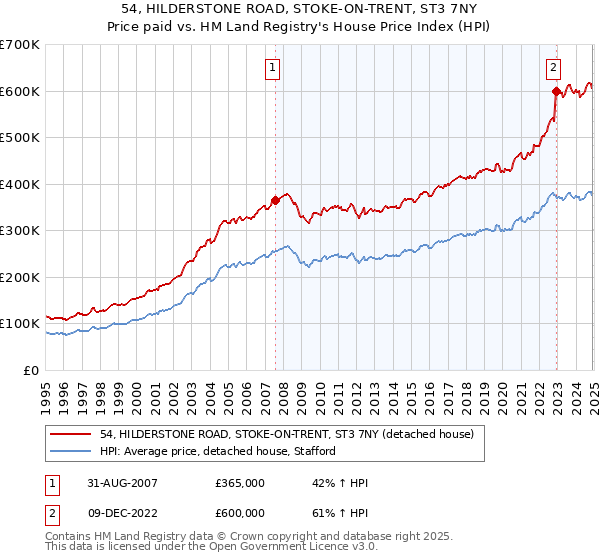 54, HILDERSTONE ROAD, STOKE-ON-TRENT, ST3 7NY: Price paid vs HM Land Registry's House Price Index