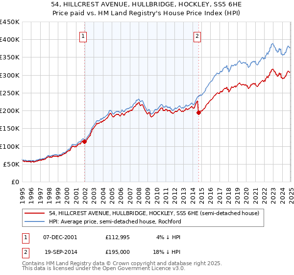 54, HILLCREST AVENUE, HULLBRIDGE, HOCKLEY, SS5 6HE: Price paid vs HM Land Registry's House Price Index