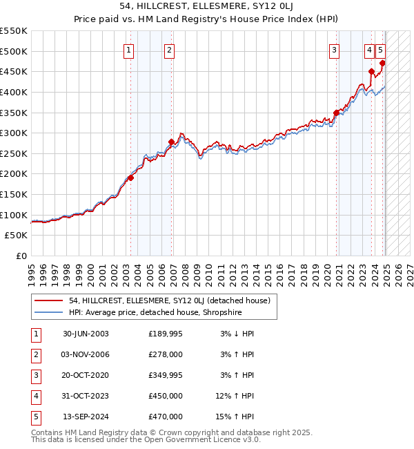 54, HILLCREST, ELLESMERE, SY12 0LJ: Price paid vs HM Land Registry's House Price Index