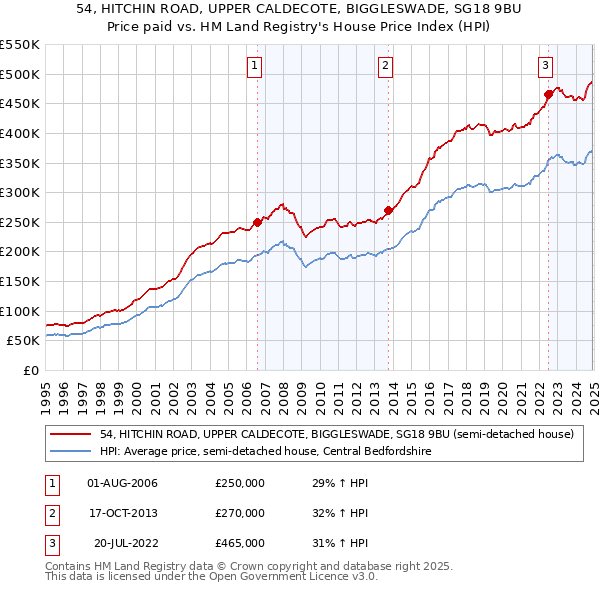 54, HITCHIN ROAD, UPPER CALDECOTE, BIGGLESWADE, SG18 9BU: Price paid vs HM Land Registry's House Price Index