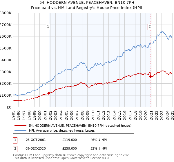 54, HODDERN AVENUE, PEACEHAVEN, BN10 7PH: Price paid vs HM Land Registry's House Price Index