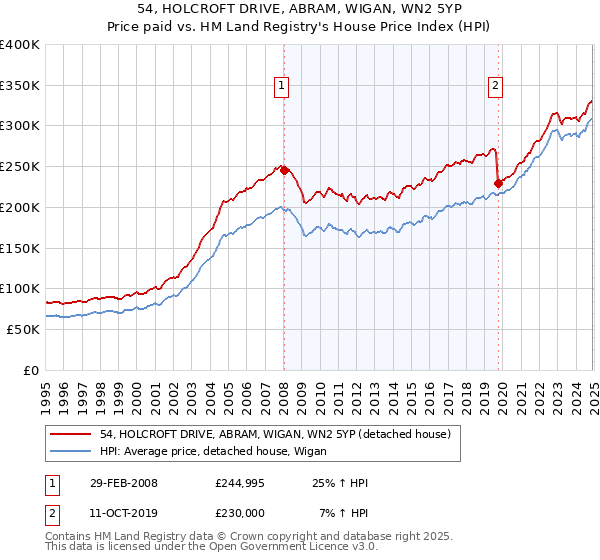 54, HOLCROFT DRIVE, ABRAM, WIGAN, WN2 5YP: Price paid vs HM Land Registry's House Price Index