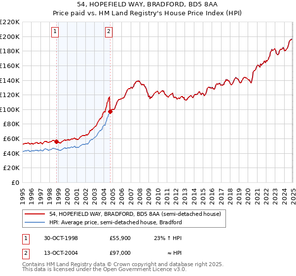 54, HOPEFIELD WAY, BRADFORD, BD5 8AA: Price paid vs HM Land Registry's House Price Index