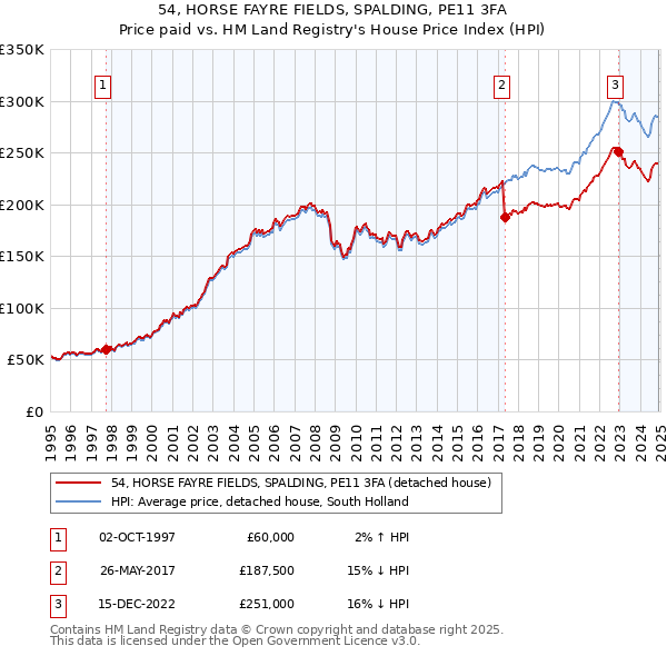 54, HORSE FAYRE FIELDS, SPALDING, PE11 3FA: Price paid vs HM Land Registry's House Price Index
