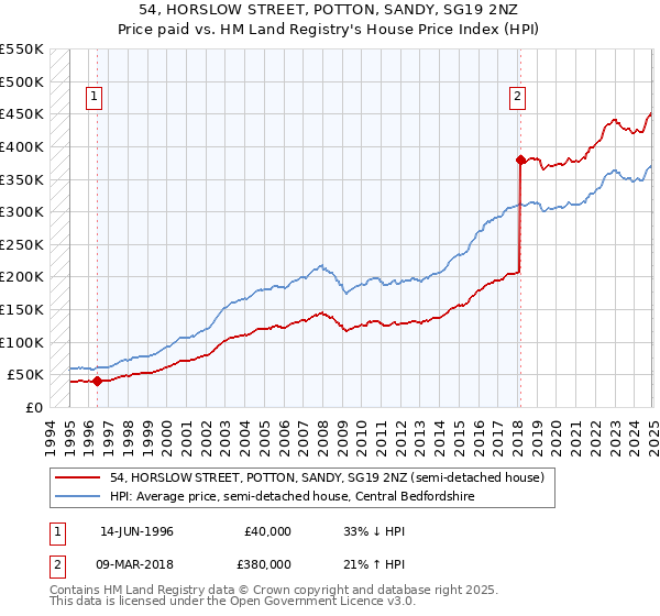 54, HORSLOW STREET, POTTON, SANDY, SG19 2NZ: Price paid vs HM Land Registry's House Price Index