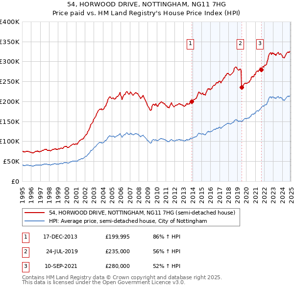 54, HORWOOD DRIVE, NOTTINGHAM, NG11 7HG: Price paid vs HM Land Registry's House Price Index