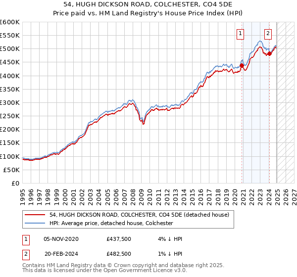 54, HUGH DICKSON ROAD, COLCHESTER, CO4 5DE: Price paid vs HM Land Registry's House Price Index