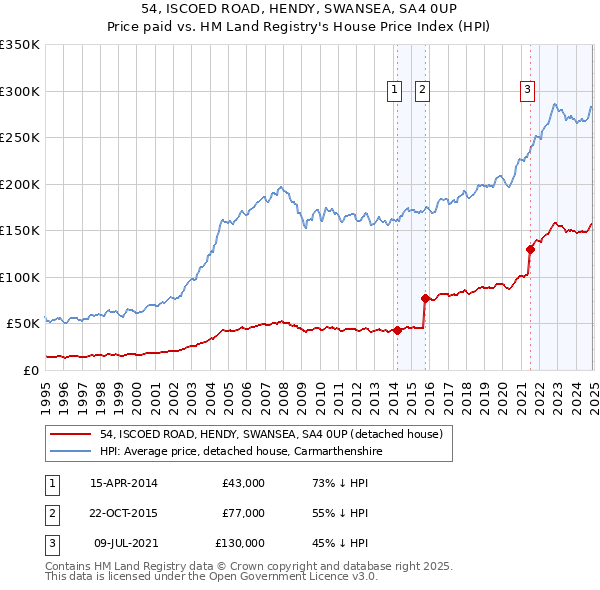 54, ISCOED ROAD, HENDY, SWANSEA, SA4 0UP: Price paid vs HM Land Registry's House Price Index