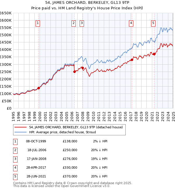 54, JAMES ORCHARD, BERKELEY, GL13 9TP: Price paid vs HM Land Registry's House Price Index