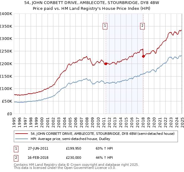 54, JOHN CORBETT DRIVE, AMBLECOTE, STOURBRIDGE, DY8 4BW: Price paid vs HM Land Registry's House Price Index