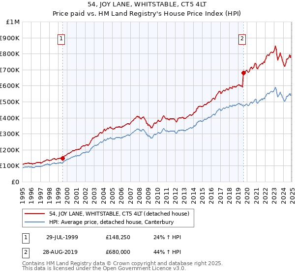 54, JOY LANE, WHITSTABLE, CT5 4LT: Price paid vs HM Land Registry's House Price Index