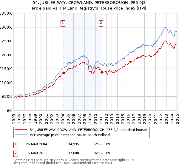 54, JUBILEE WAY, CROWLAND, PETERBOROUGH, PE6 0JS: Price paid vs HM Land Registry's House Price Index