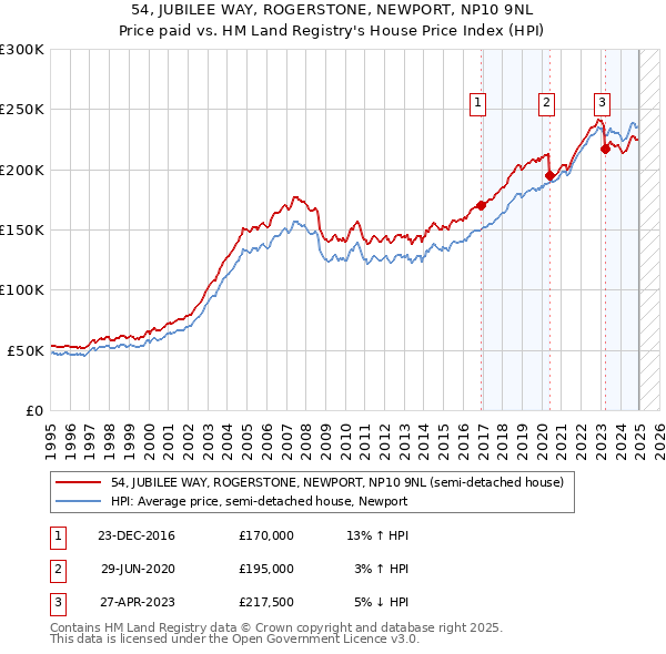 54, JUBILEE WAY, ROGERSTONE, NEWPORT, NP10 9NL: Price paid vs HM Land Registry's House Price Index