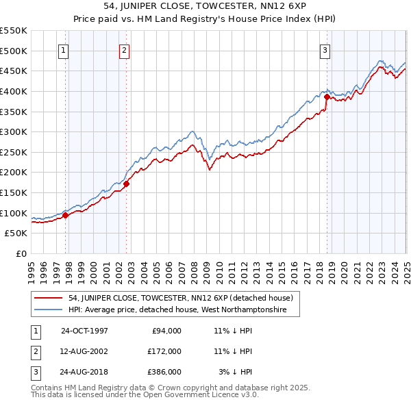 54, JUNIPER CLOSE, TOWCESTER, NN12 6XP: Price paid vs HM Land Registry's House Price Index
