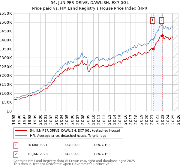 54, JUNIPER DRIVE, DAWLISH, EX7 0GL: Price paid vs HM Land Registry's House Price Index
