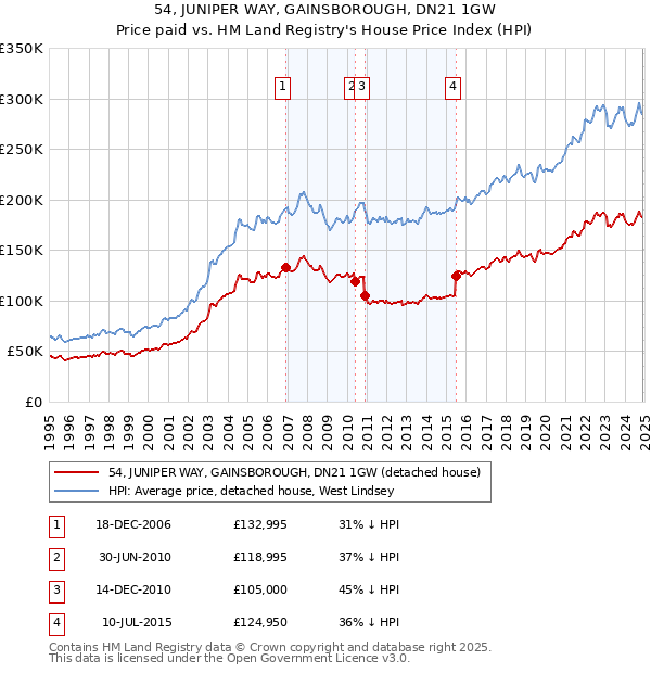 54, JUNIPER WAY, GAINSBOROUGH, DN21 1GW: Price paid vs HM Land Registry's House Price Index