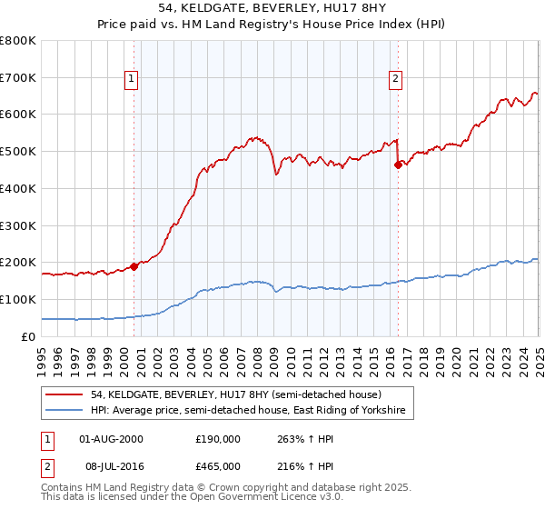 54, KELDGATE, BEVERLEY, HU17 8HY: Price paid vs HM Land Registry's House Price Index