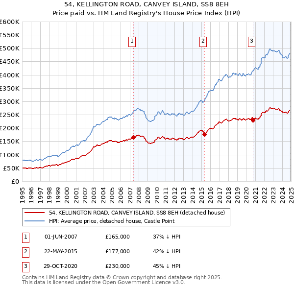 54, KELLINGTON ROAD, CANVEY ISLAND, SS8 8EH: Price paid vs HM Land Registry's House Price Index