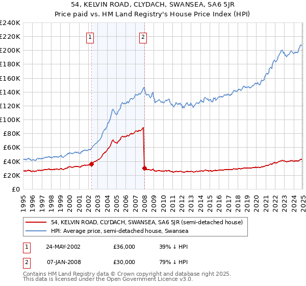 54, KELVIN ROAD, CLYDACH, SWANSEA, SA6 5JR: Price paid vs HM Land Registry's House Price Index