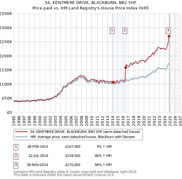 54, KENTMERE DRIVE, BLACKBURN, BB2 5HF: Price paid vs HM Land Registry's House Price Index